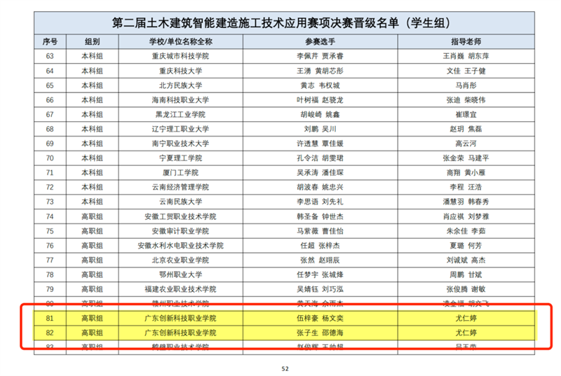 我校土木智能建造赛项入围全国总决赛名单.png 我校土木智能建造赛项入围全国总决赛名单.png